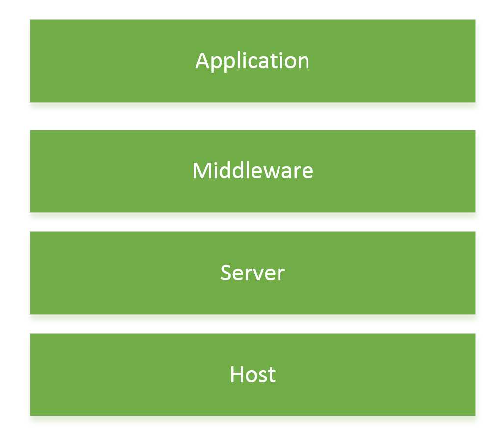 Owin Layers