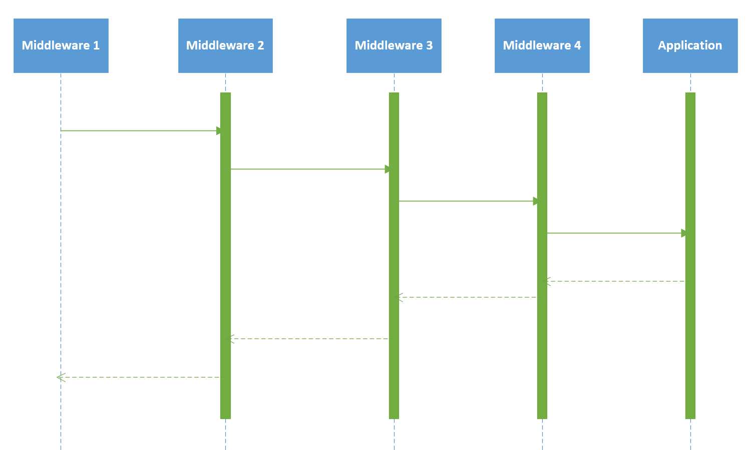 Sequence Diagram of Middleware