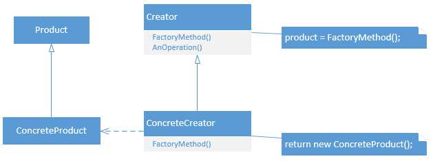 Class Dagram of the Factory Method Pattern