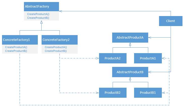 Class Diagram of the Abstract Factory Pattern