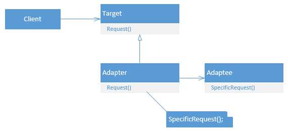 Class Diagram of the Adapter Pattern