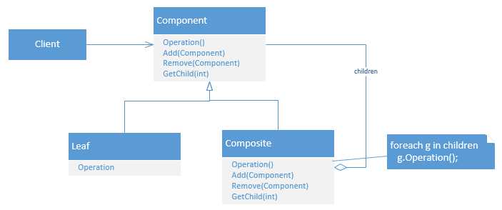 Class Diagram of the Composite Pattern