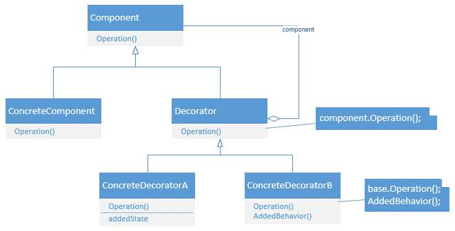 Class Diagram of the Decorator Pattern