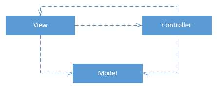 Class Diagram of the MVC Pattern
