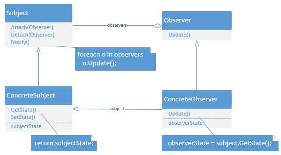 Class Diagram of the Observer Pattern