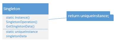 Class Diagram of the Singleton Pattern