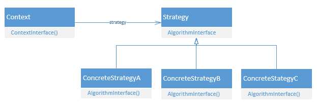 Class Diagram of the Strategy Pattern