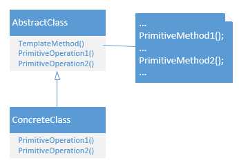Class Diagram of the Template Method