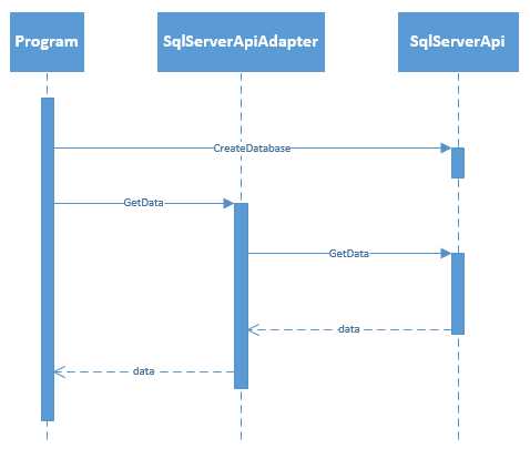 Sequence Diagram of High Coupling