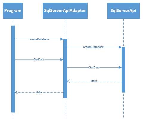 Sequence Diagram of Low Coupling