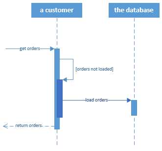 Sequence Diagram of the Lazy Load Pattern
