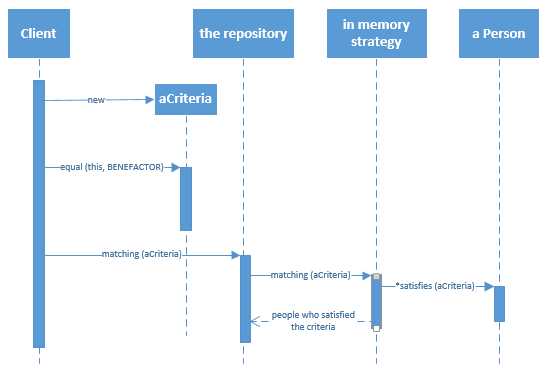 Sequence Diagram of the Repository Pattern