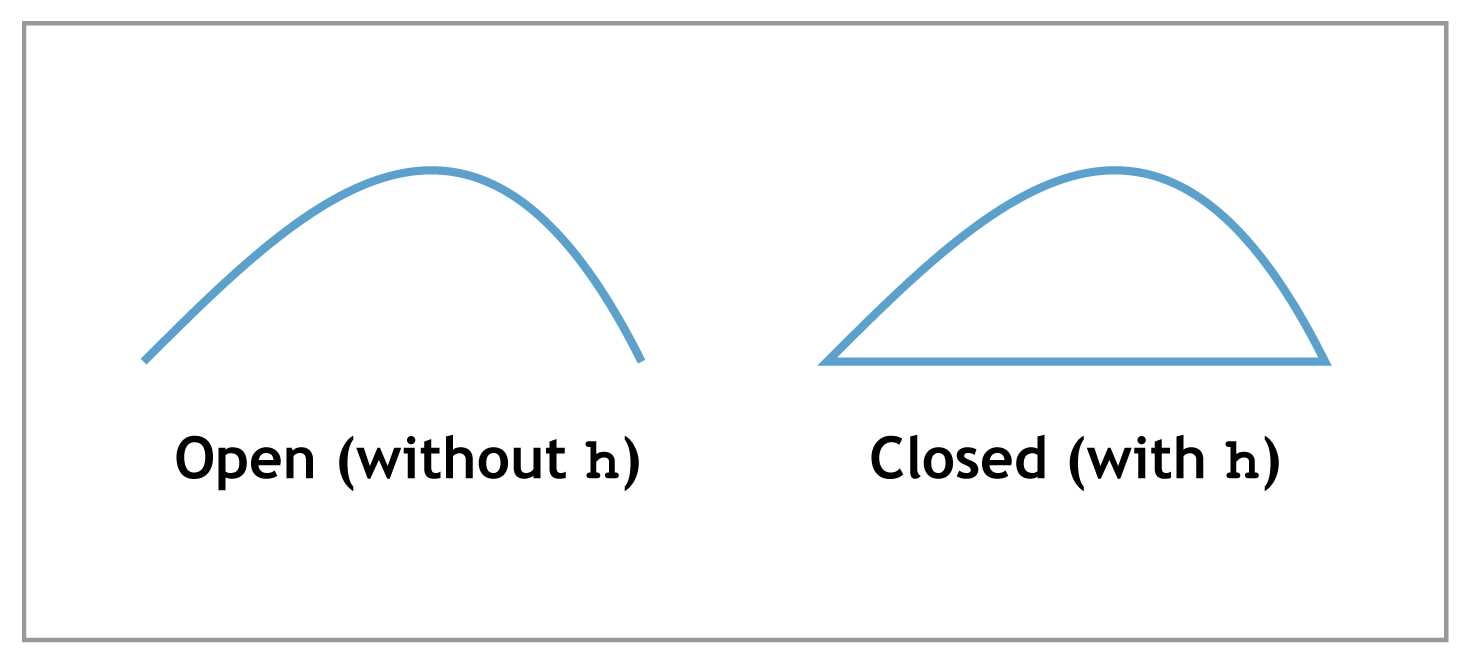 Closing the constructed path with the h operator