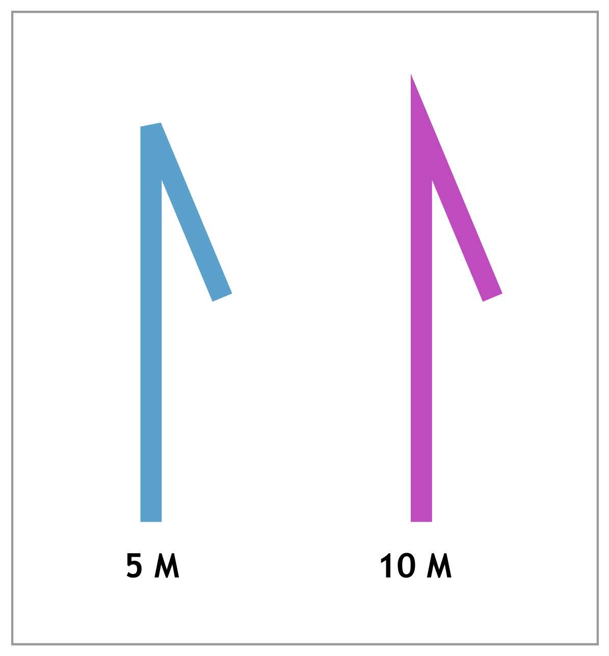 Forcing a beveled corner with 5 M