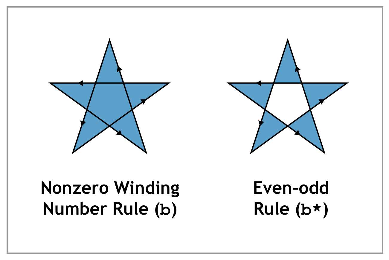 PDF’s fill algorithms