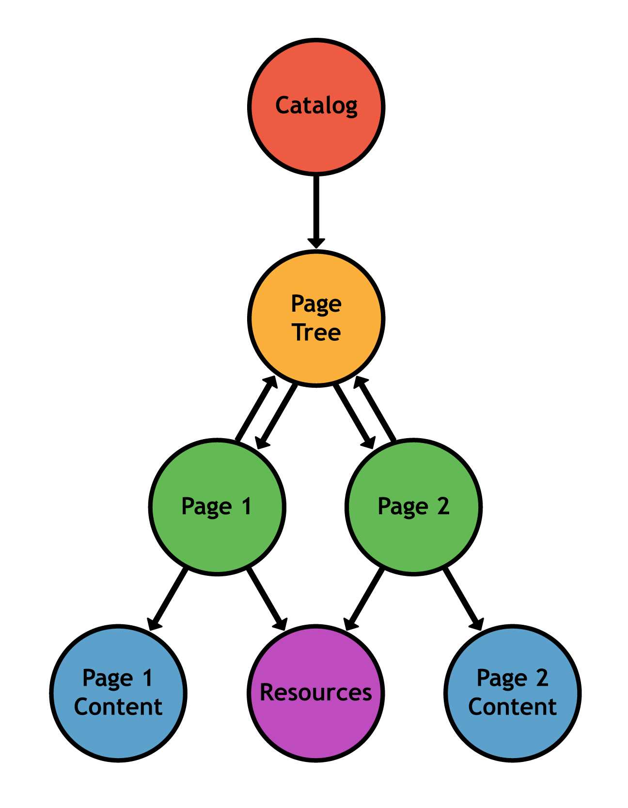 Structure of a document’s body