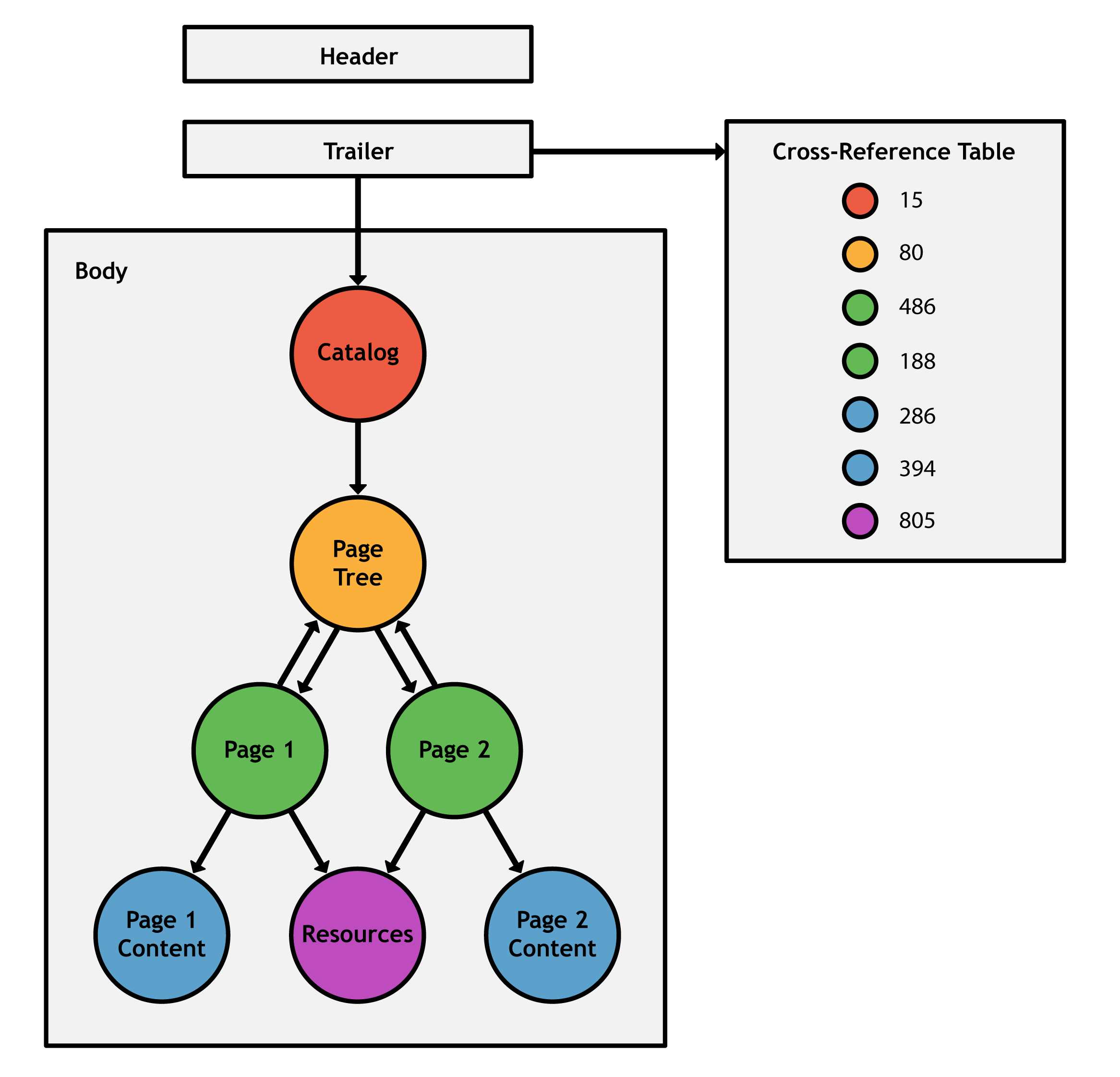 Structure of a PDF document