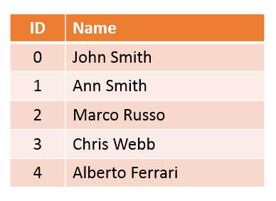 Dictionary for the Name column