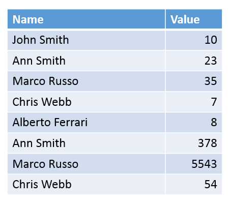 Sample Data for Understanding Compression