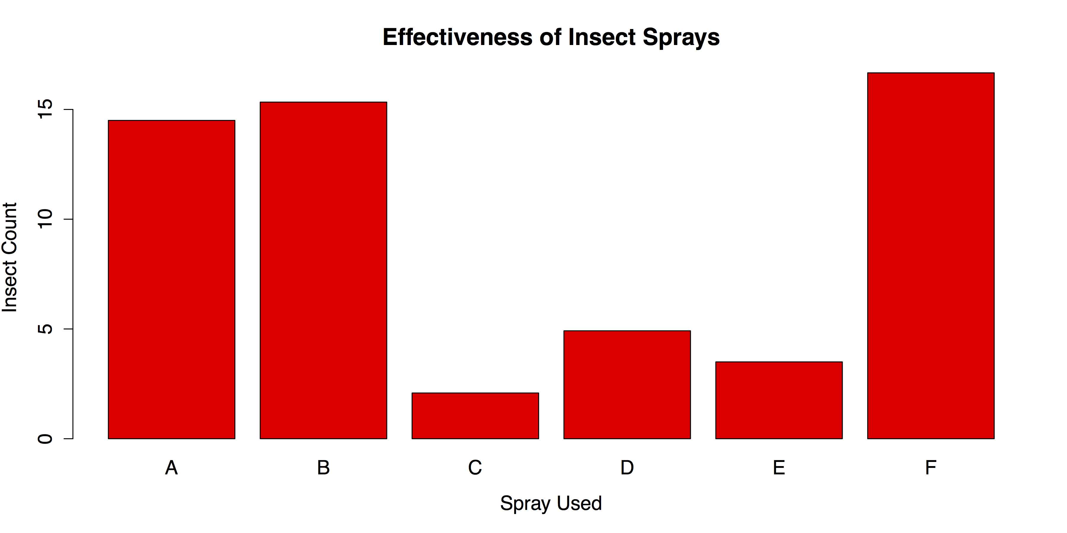 Bar Chart of Group Means