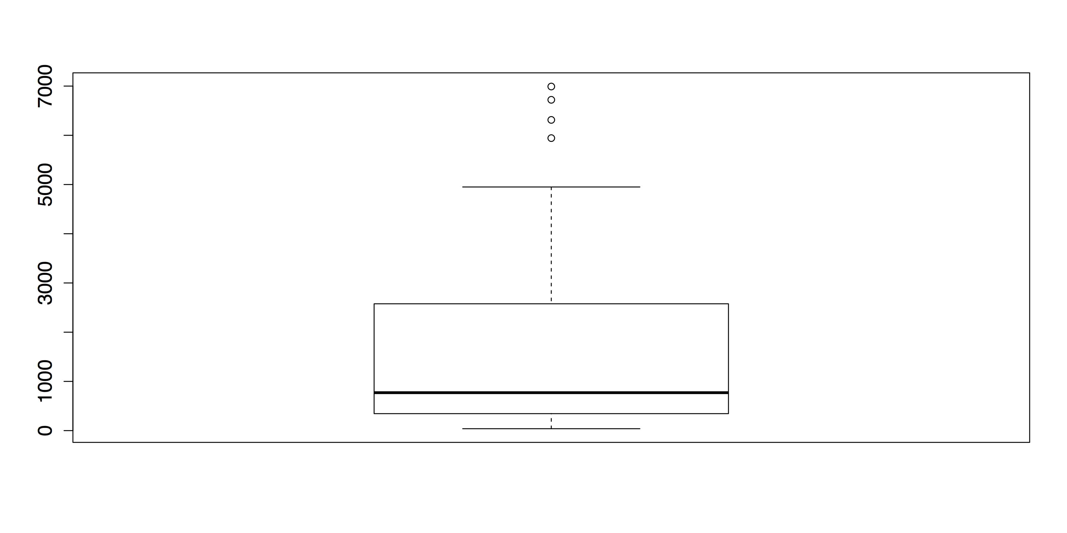 Default Boxplot