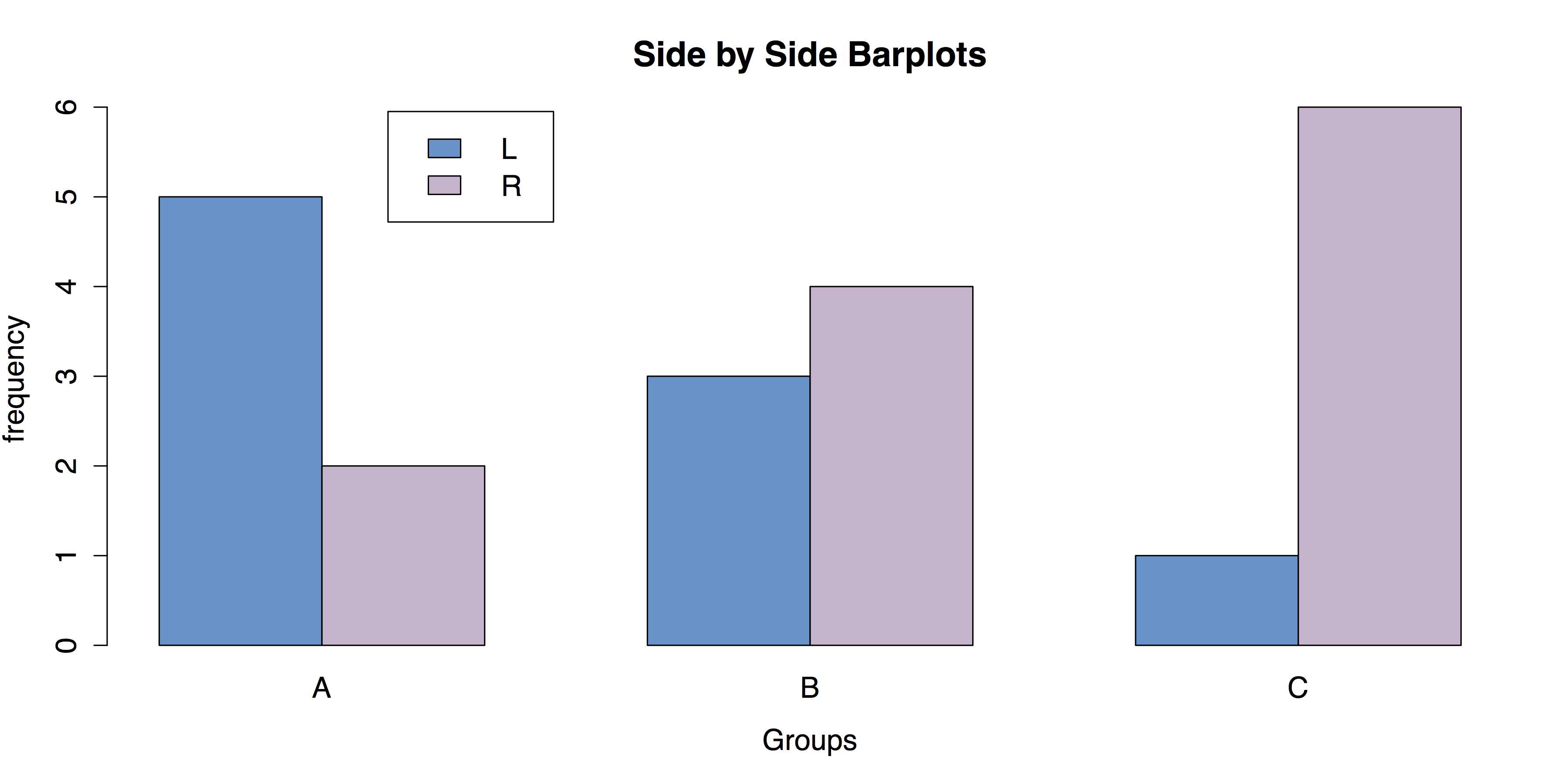 Grouped Bar Chart for Frequencies