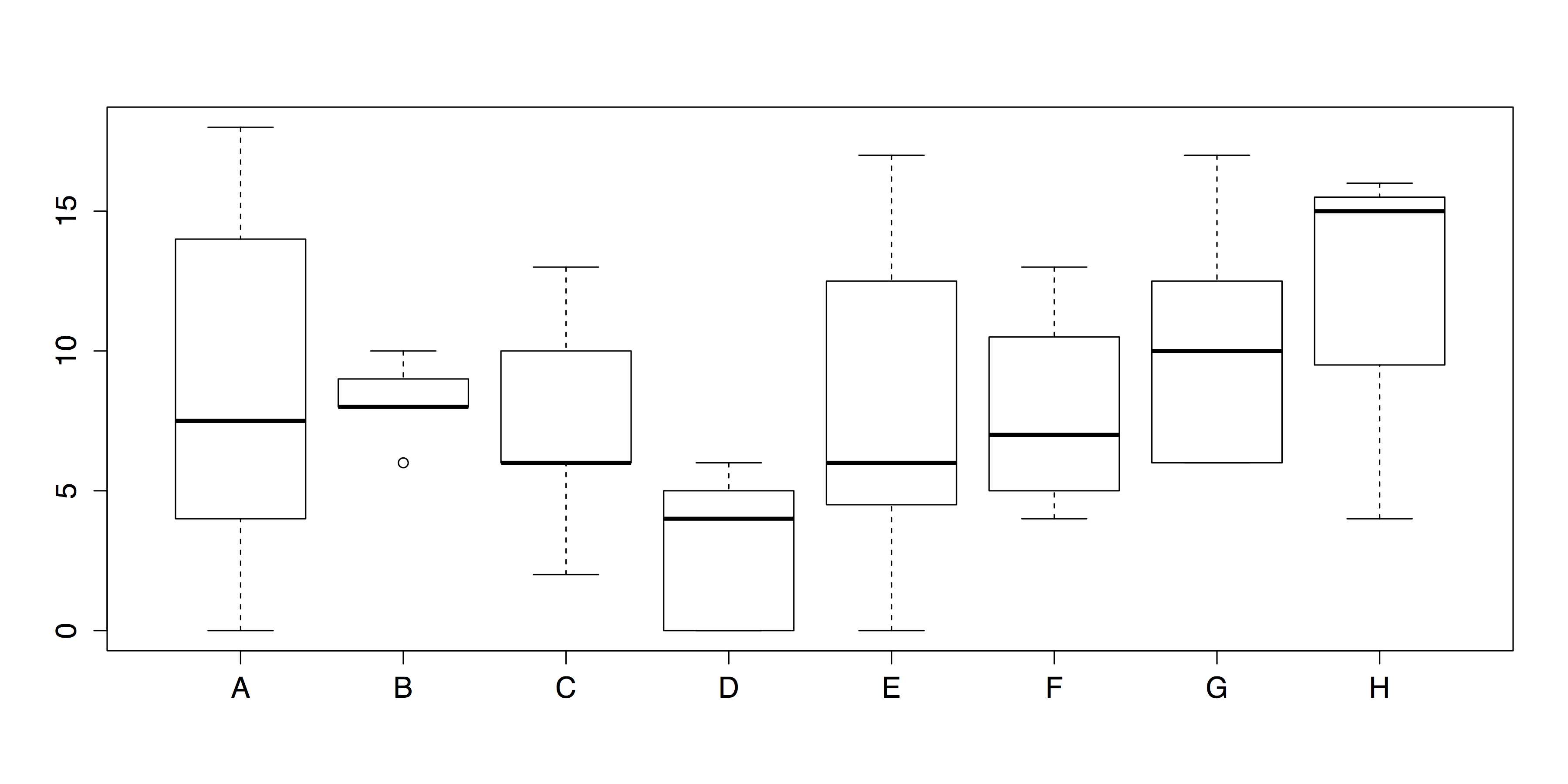 Grouped Boxplots (Default Chart)