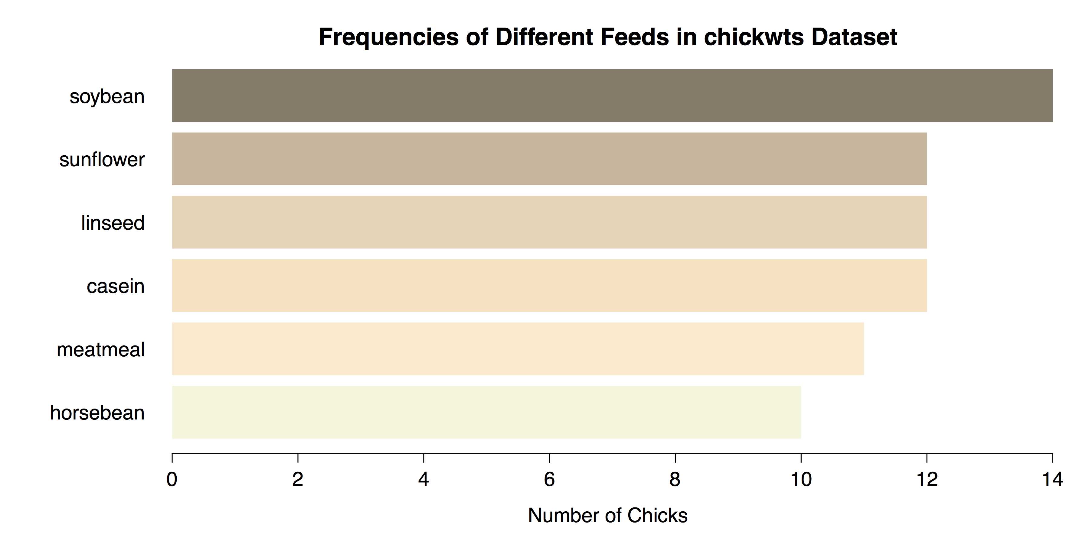 Modified Bar Chart Using barplot()