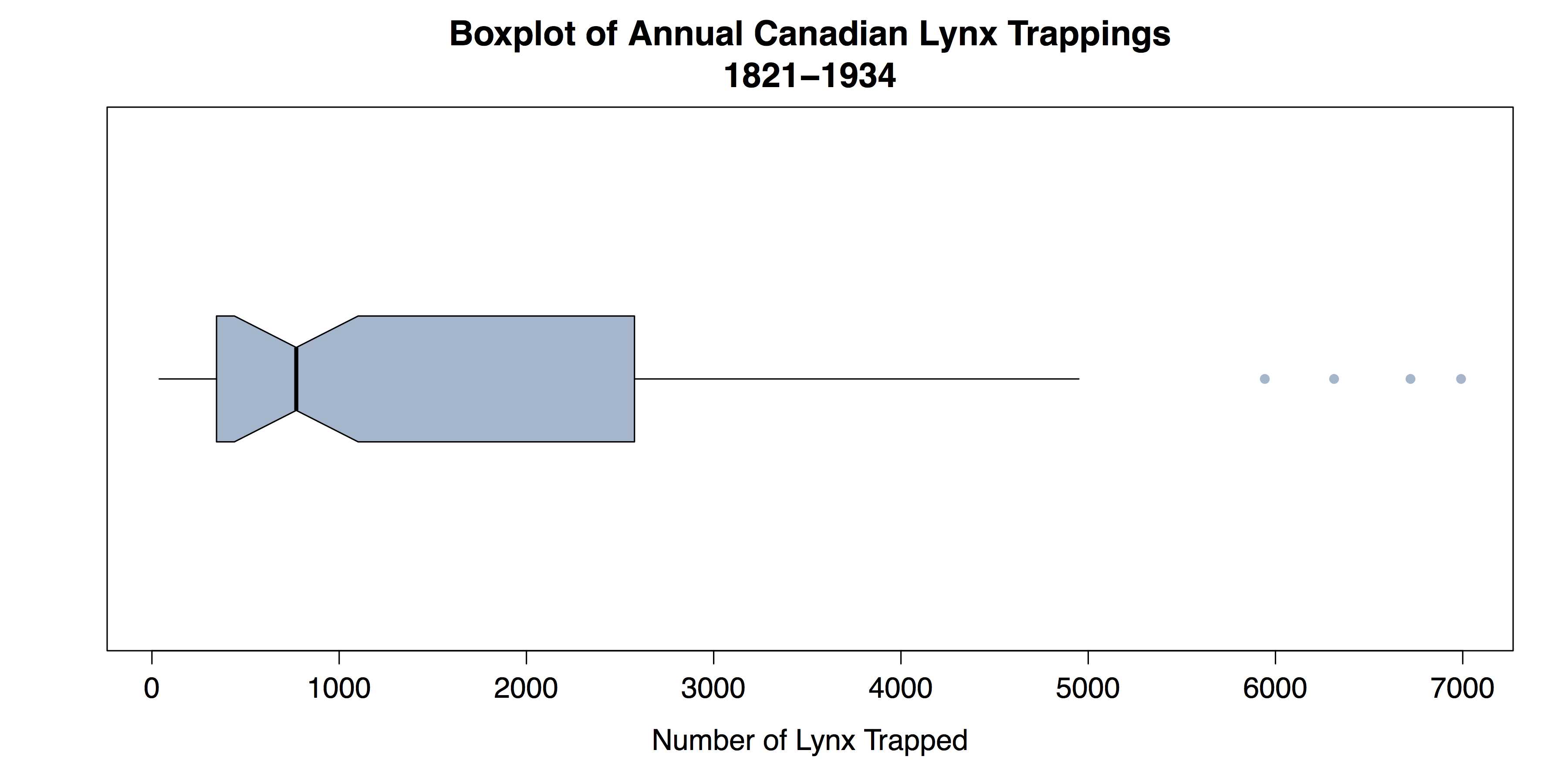 Modified Boxplot