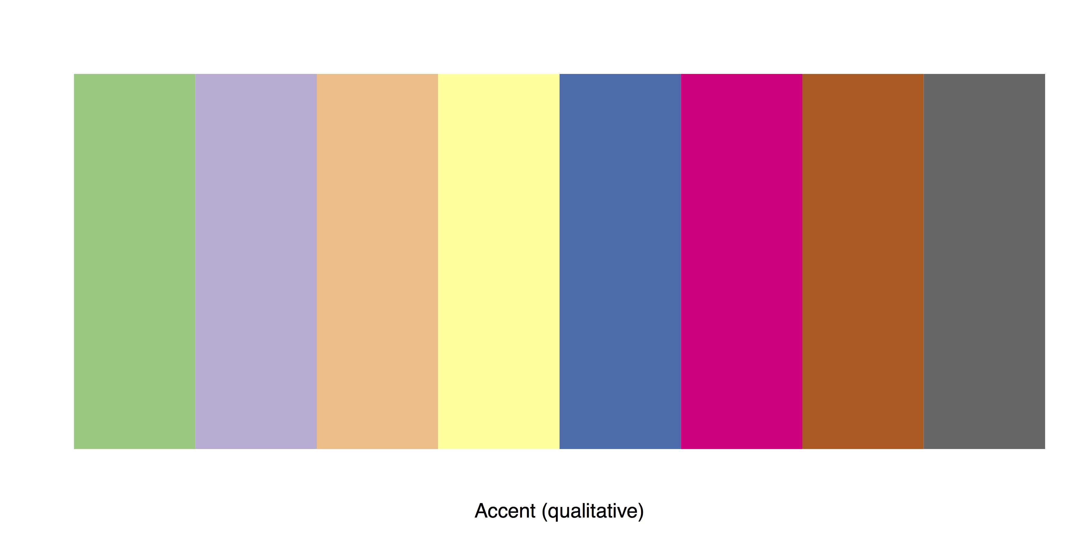 Preview of the RColorBrewer Palette “Accent”