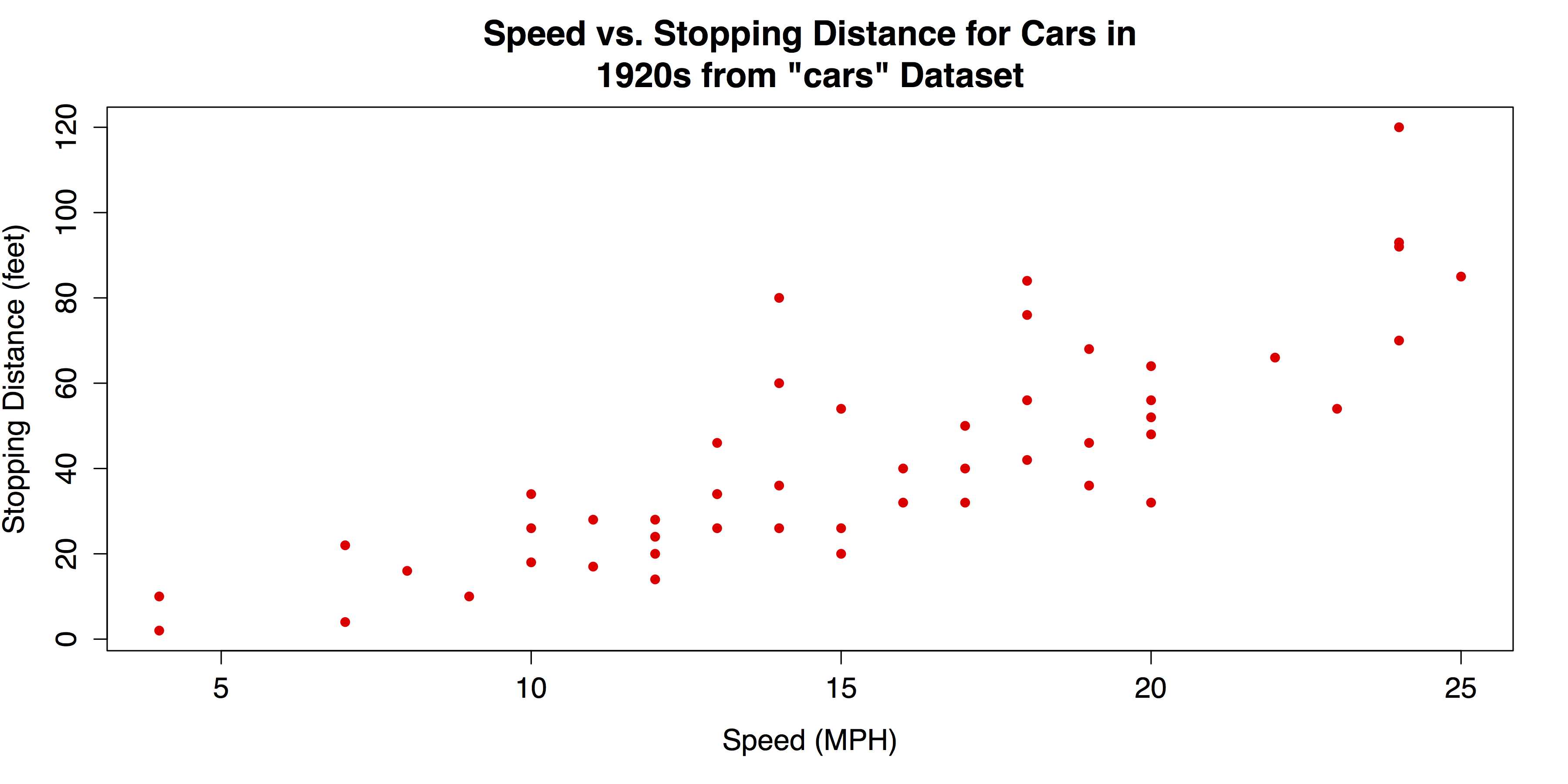 Revised Scatter Plot with plot()