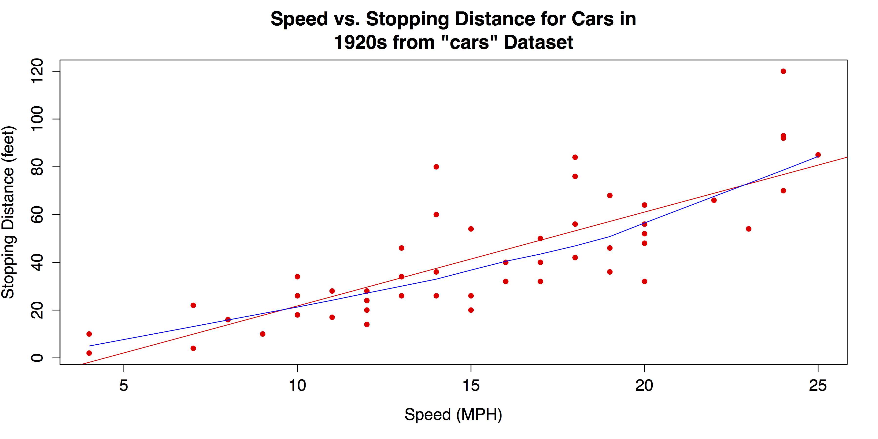 Scatter Plot with Linear Regression and Lowess Fit Lines
