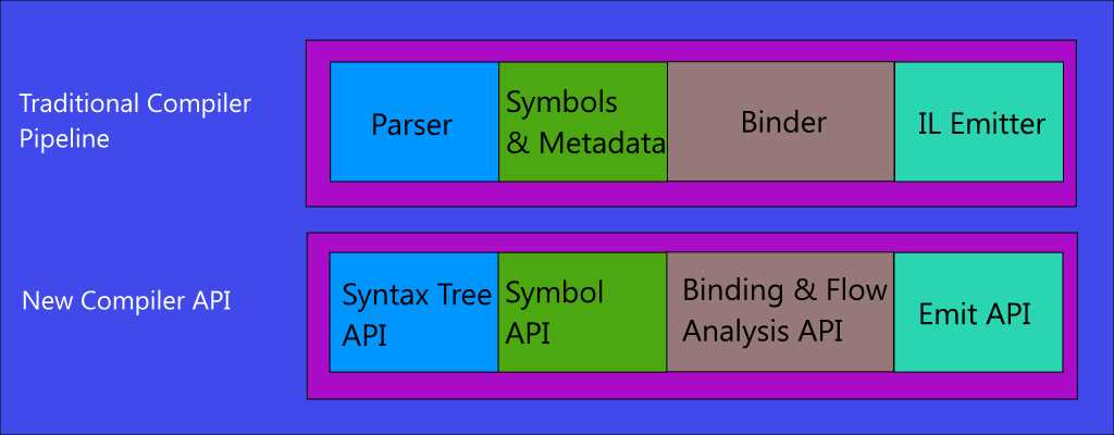 Traditional compiler pipeline and new compiler APIs