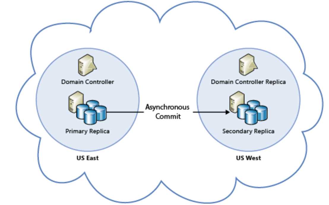 AlwaysON Availability Group as a DR Solution in Azure