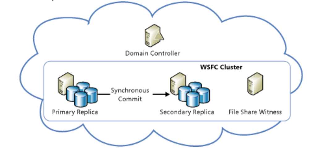 AlwaysON Availability Groups as HA Solution in Azure