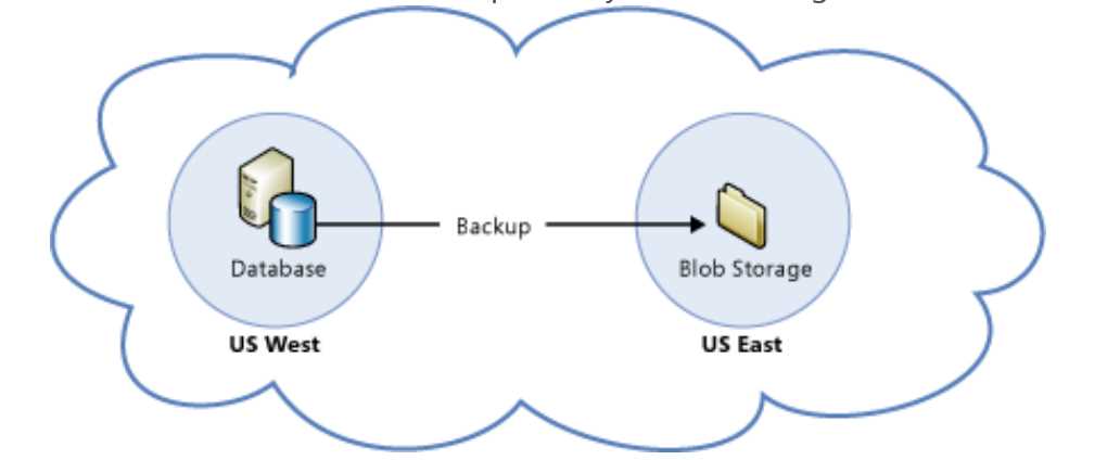 Backup to Azure Blob Storage as a DR Solution for SQL Server on Azure VMs