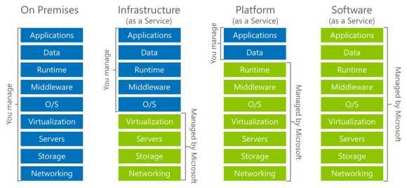 Microsoft’s Azure Offerings