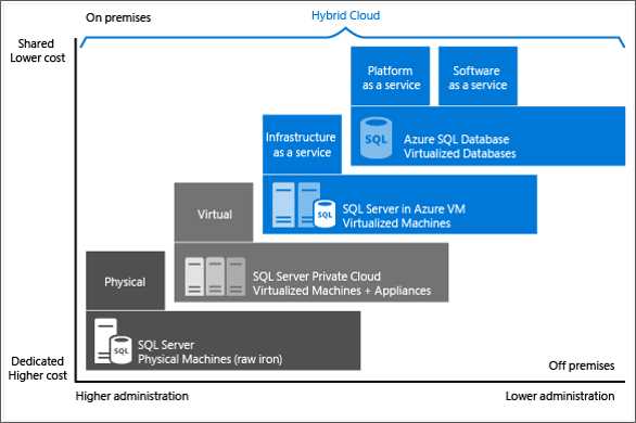 Motivation for running SQL Server on Azure