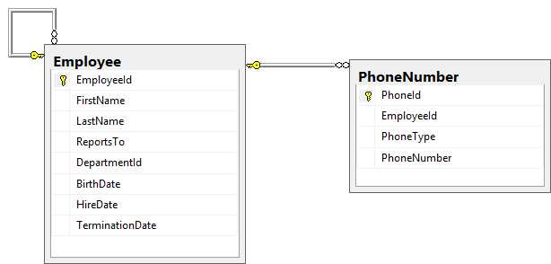 Data model for employees and their phone numbers