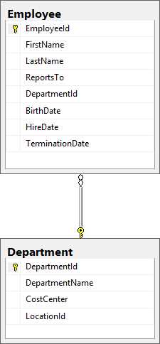 Our simple data model