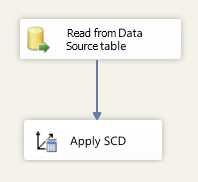 Adding the SCD component to the data flow