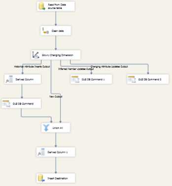 Final data flow with SCD component