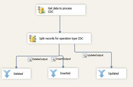 Final Data Flow