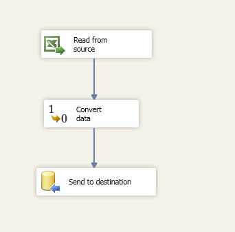 SCD component data flow—Adding a conversion component