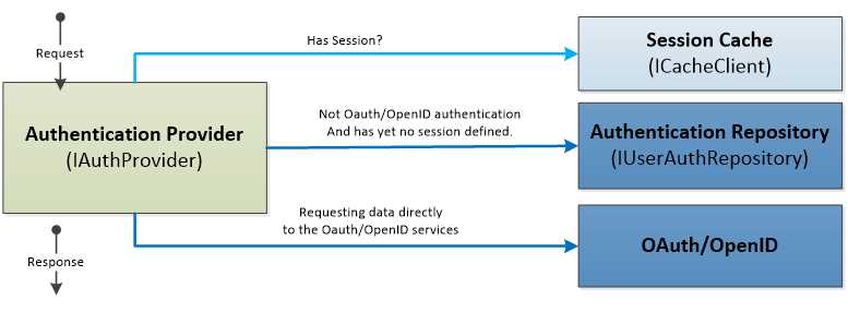 Authentication provider