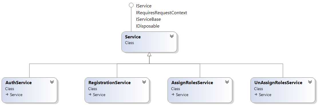 Authentication services