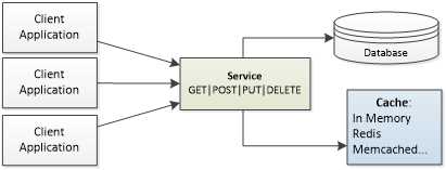 Caching in ServiceStack