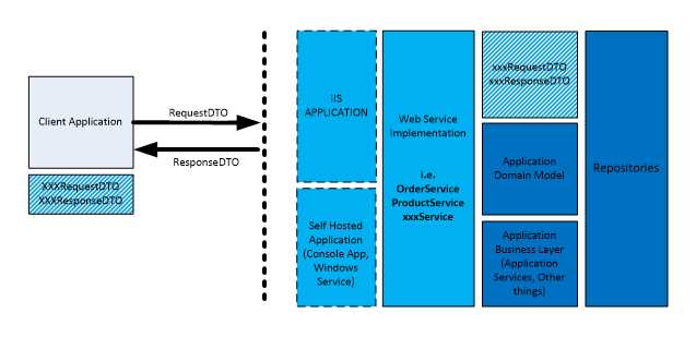 Data transfer objects