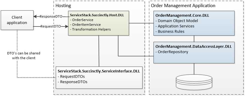 Project organization