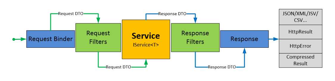 Request and Response pipeline